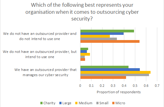 Reality check: Is outsourcing cyber-security the answer?
